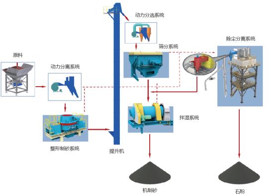 山美股份制砂樓綠色、環(huán)保，獲客戶認(rèn)可