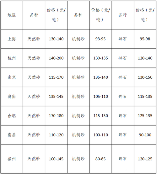 湖南、湖北一砂難求，重慶砂石廠關(guān)?！L江砂石價(jià)格大漲！