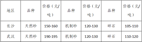 湖南、湖北一砂難求，重慶砂石廠關(guān)?！L江砂石價(jià)格大漲！