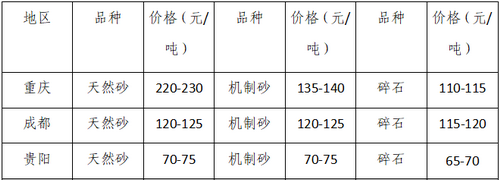 湖南、湖北一砂難求，重慶砂石廠關(guān)?！L江砂石價(jià)格大漲！