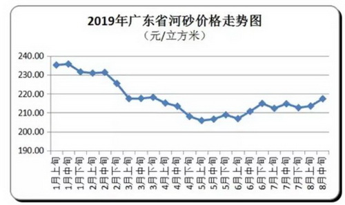 價格“失控”！砂石、混凝土、水泥、煤炭上千家企業(yè)漲價！