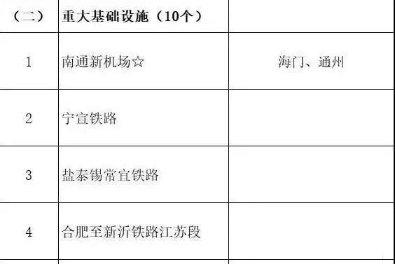 總投資超10萬億！冀蘇豫等6省市2020重大項(xiàng)目一覽