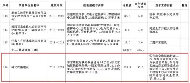總投資超10萬億！冀蘇豫等6省市2020重大項(xiàng)目一覽