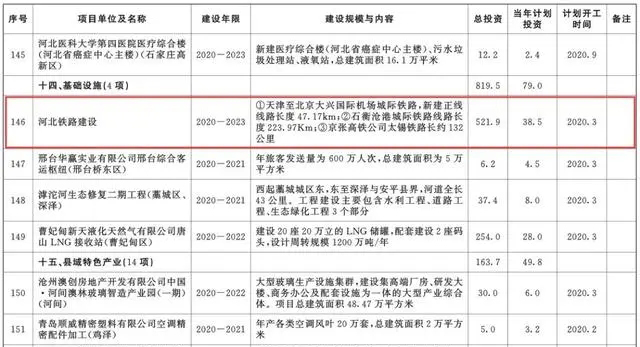 總投資超10萬億！冀蘇豫等6省市2020重大項(xiàng)目一覽