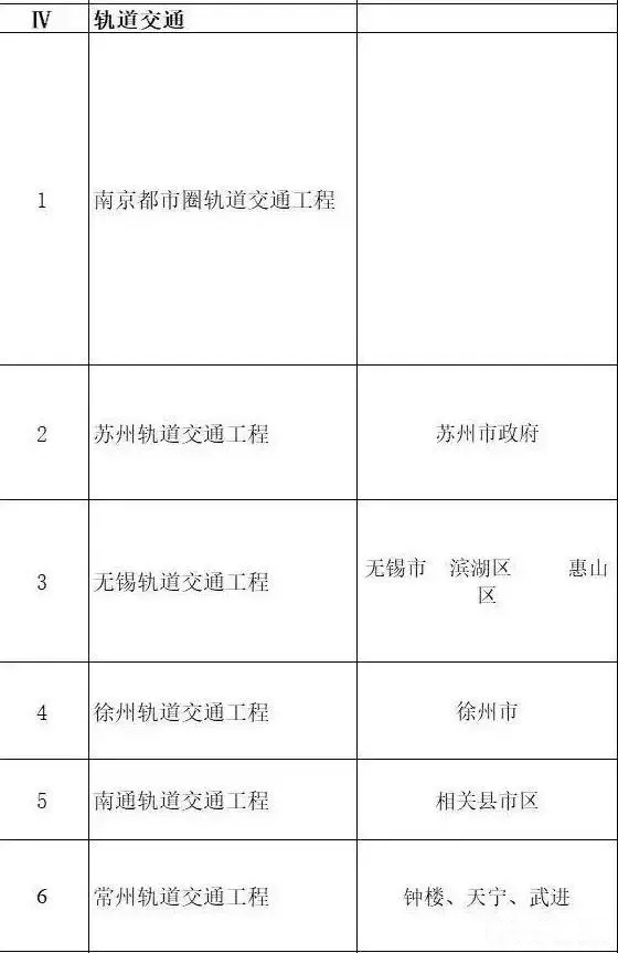 總投資超10萬億！冀蘇豫等6省市2020重大項(xiàng)目一覽