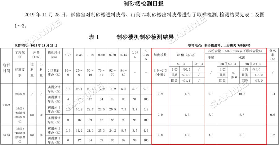 【項目】制砂原料含泥量高？山美股份有辦法！帶您走進池州長九（神山）制砂樓項目，看山美股份如何解決這個問題