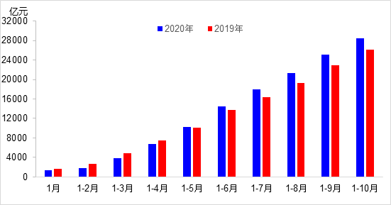 交通投資保持高位增長(zhǎng)！1-10月全國(guó)完成交通固定資產(chǎn)投資2.8萬(wàn)億元！