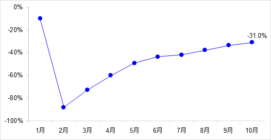 交通投資保持高位增長(zhǎng)！1-10月全國(guó)完成交通固定資產(chǎn)投資2.8萬(wàn)億元！
