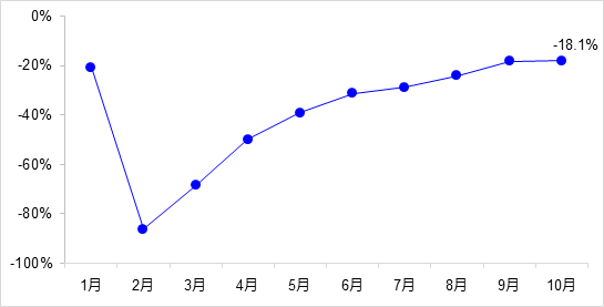 交通投資保持高位增長(zhǎng)！1-10月全國(guó)完成交通固定資產(chǎn)投資2.8萬(wàn)億元！