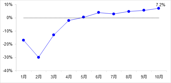 交通投資保持高位增長(zhǎng)！1-10月全國(guó)完成交通固定資產(chǎn)投資2.8萬(wàn)億元！