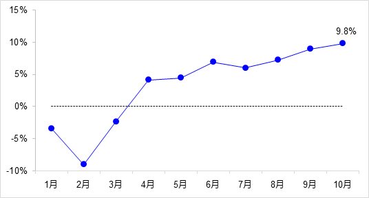 交通投資保持高位增長(zhǎng)！1-10月全國(guó)完成交通固定資產(chǎn)投資2.8萬(wàn)億元！