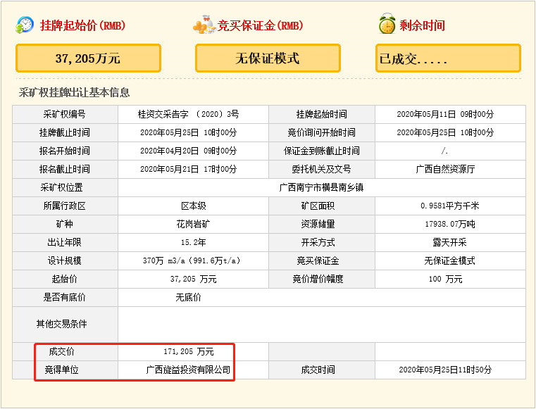 瘋狂！廣西南寧交投7.61億元拍得一宗花崗巖采礦權(quán)，竟需35.7年才能收回成本？