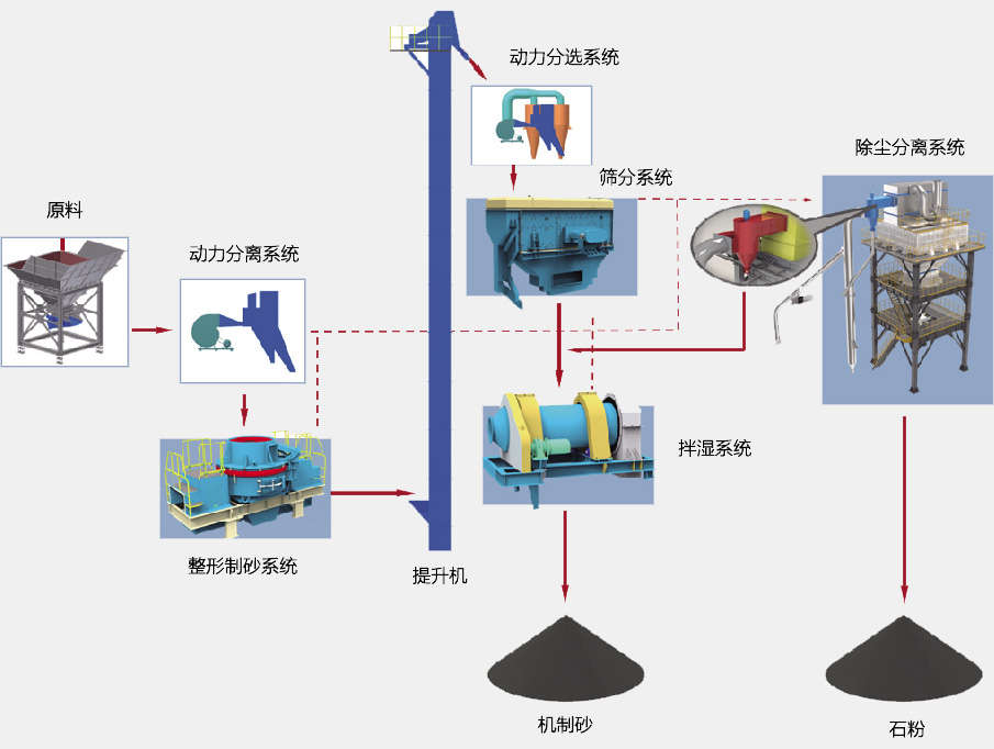 SGL、SSL系列制砂樓基本生產(chǎn)流程