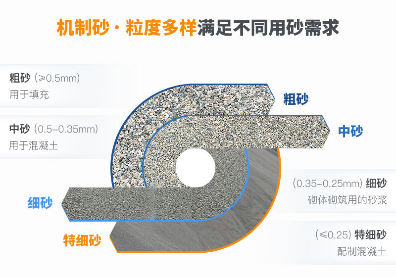 機(jī)制砂規(guī)格？上海山美為您解答